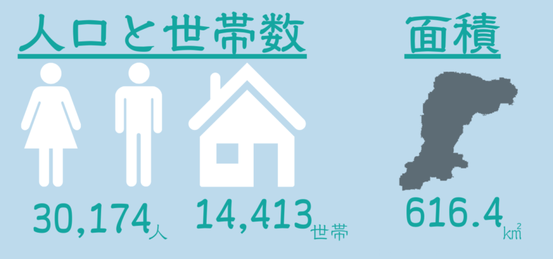 京都府南丹市の人口は30,174人、世帯数は14,413世帯、面積は616.4㎢です。