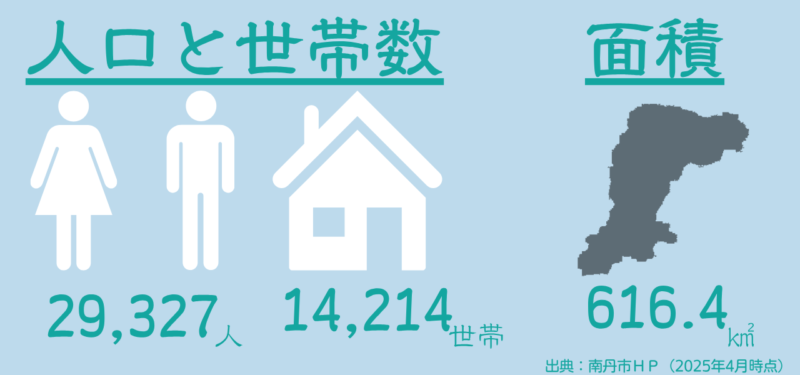 京都府南丹市の人口は29,327人、世帯数は14,214世帯、面積は616.4㎢です。
