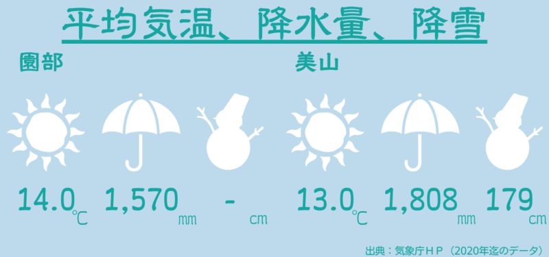 園部町の平均気温は14.0℃、平均降水量は1,570㎜、降雪はありません。美山町の平均気温は13.0℃、平均降水量は1,808㎜、降雪は179㎝です。