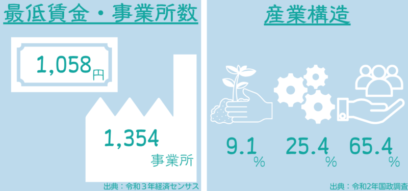 京都府の最低賃金は1,058円、南丹市の事業所数は1,354事業所です。産業別の従事者割合について、第1次産業は9.1%、第2次産業は25.4%、第3次産業は65.4%です。
